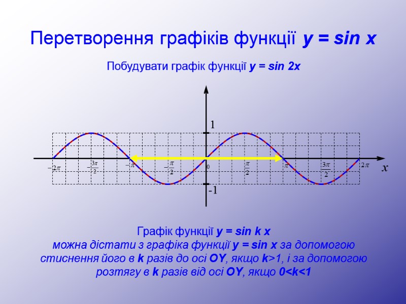 Перетворення графіків функції y = sin x Побудувати графік функції y = sin 2x